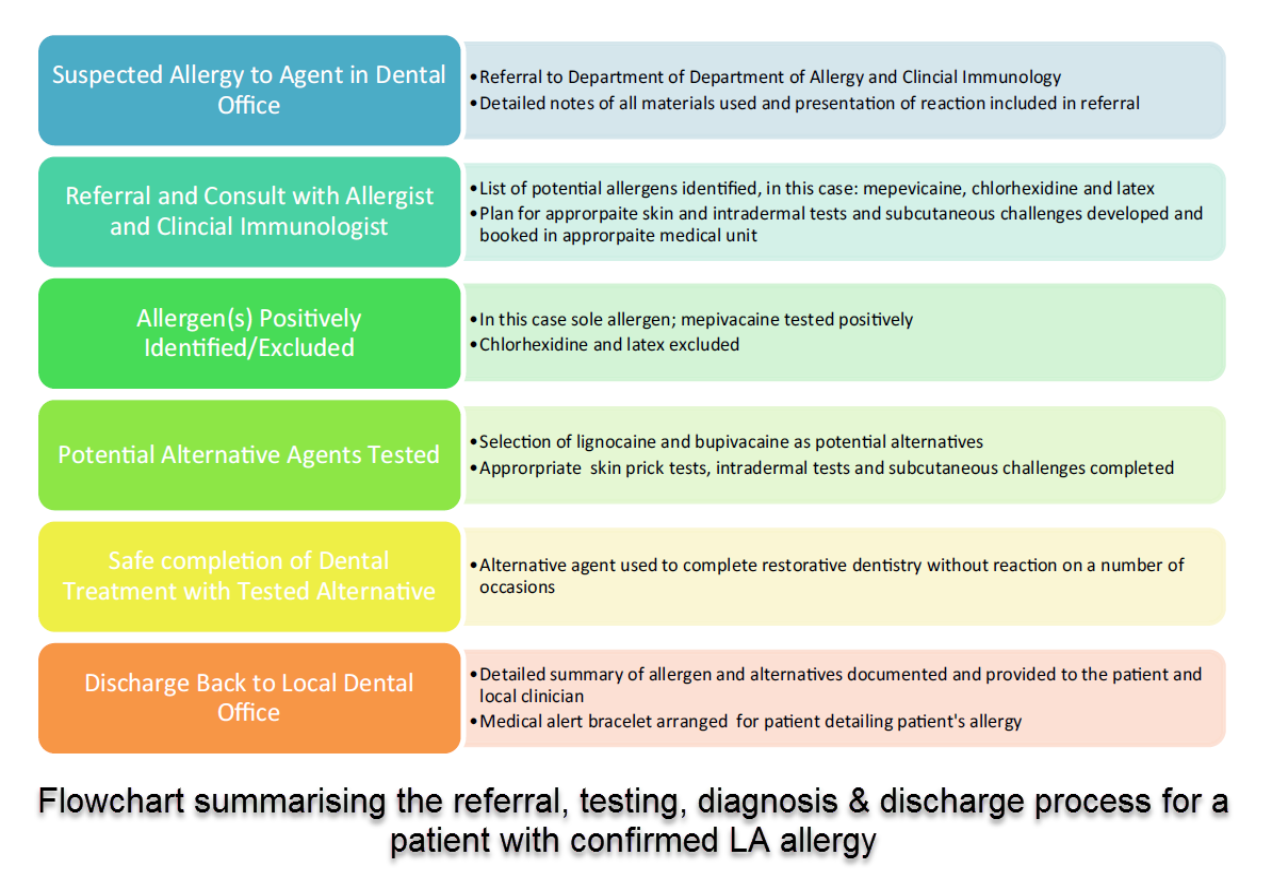 Local Anaesthetic Allergy & Testing71